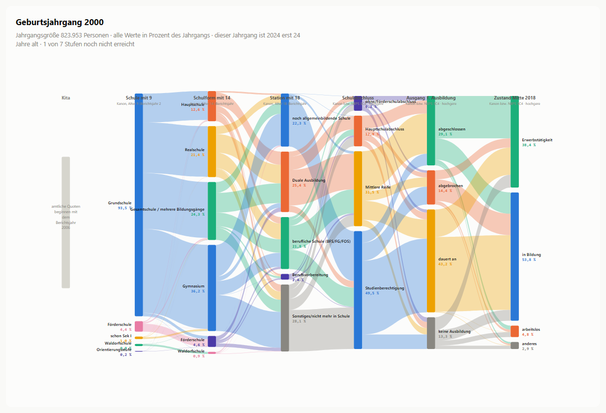 Geburtsjahrgang 2000 Flussdiagramm: Bildungsweg des Geburtsjahrgangs 2000