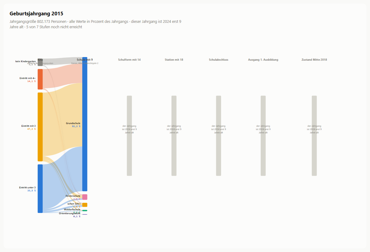 Geburtsjahrgang 2015 Flussdiagramm: Bildungsweg des Geburtsjahrgangs 2015