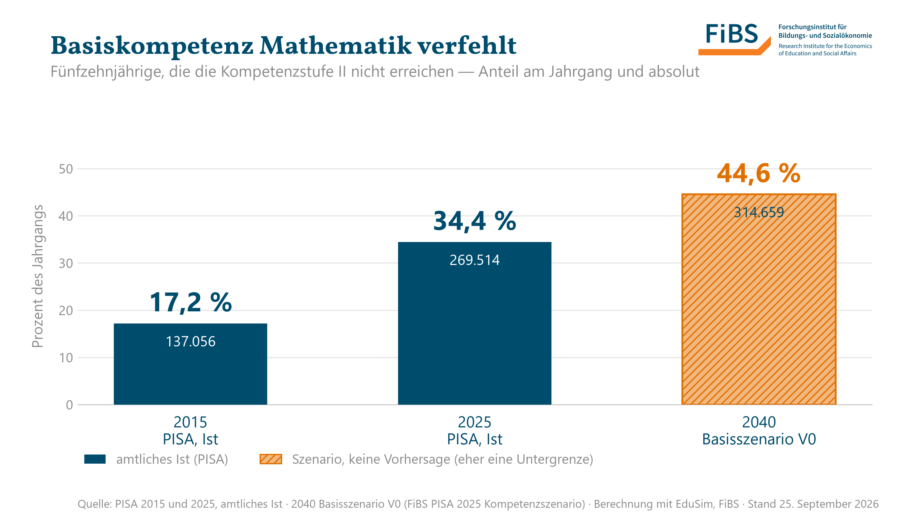 Balkendiagramm: Anteil der Fünfzehnjährigen unter Kompetenzstufe II in Mathematik, 2015 17,2 Prozent (137.056), 2025 34,4 Prozent (269.514), Basisszenario 2040 44,6 Prozent (314.659)